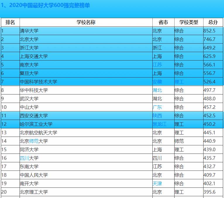 c9大学排名(c9大学是最厉害的吗)