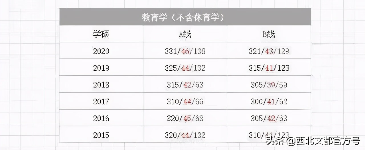 临床考研满分多少啊