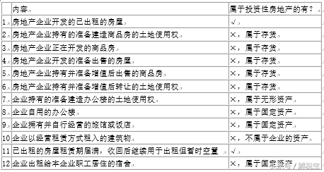 投资性房地产包括哪些内容(投资性房地产属于什么)