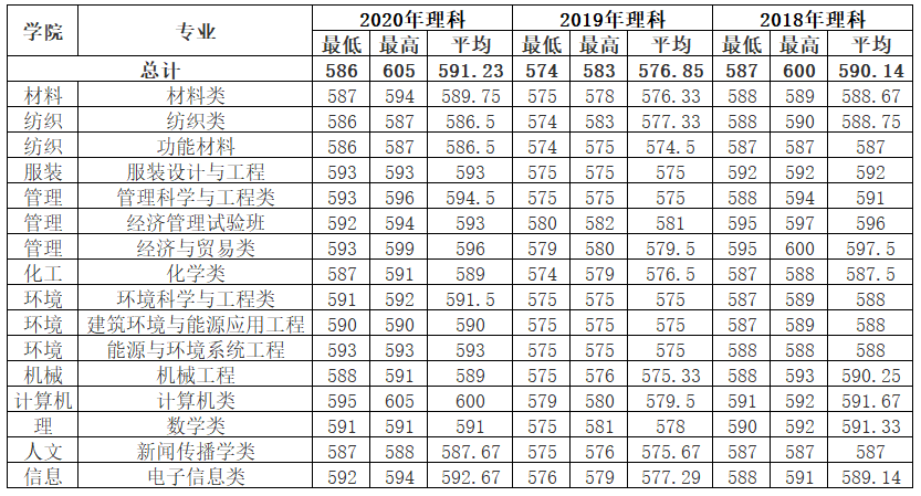 上海东华大学分数线2019(2019上海东华大学分数线)