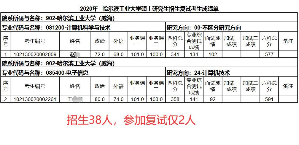 哈工大研招网拟录取(考研多少分能进哈工大)