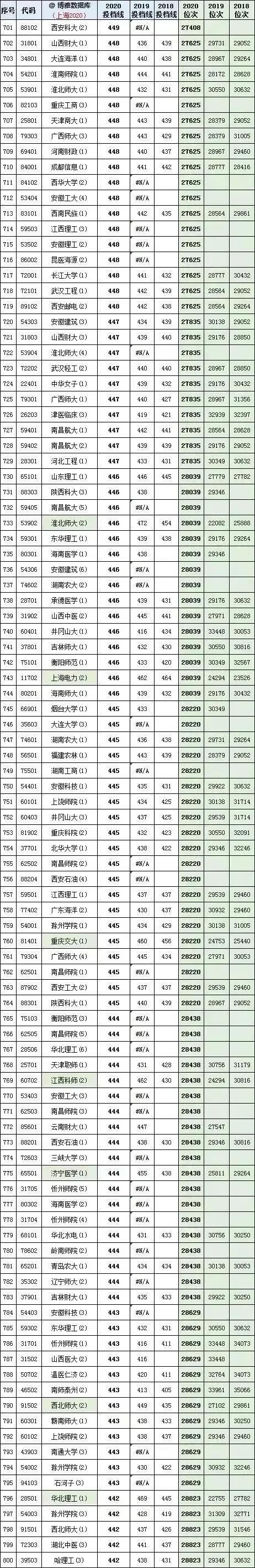 上海高考2018、2019、2020年全国各大学投档线及位次对照表