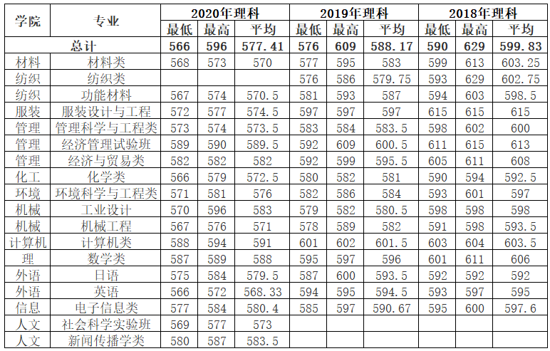 上海东华大学分数线2019(2019上海东华大学分数线)