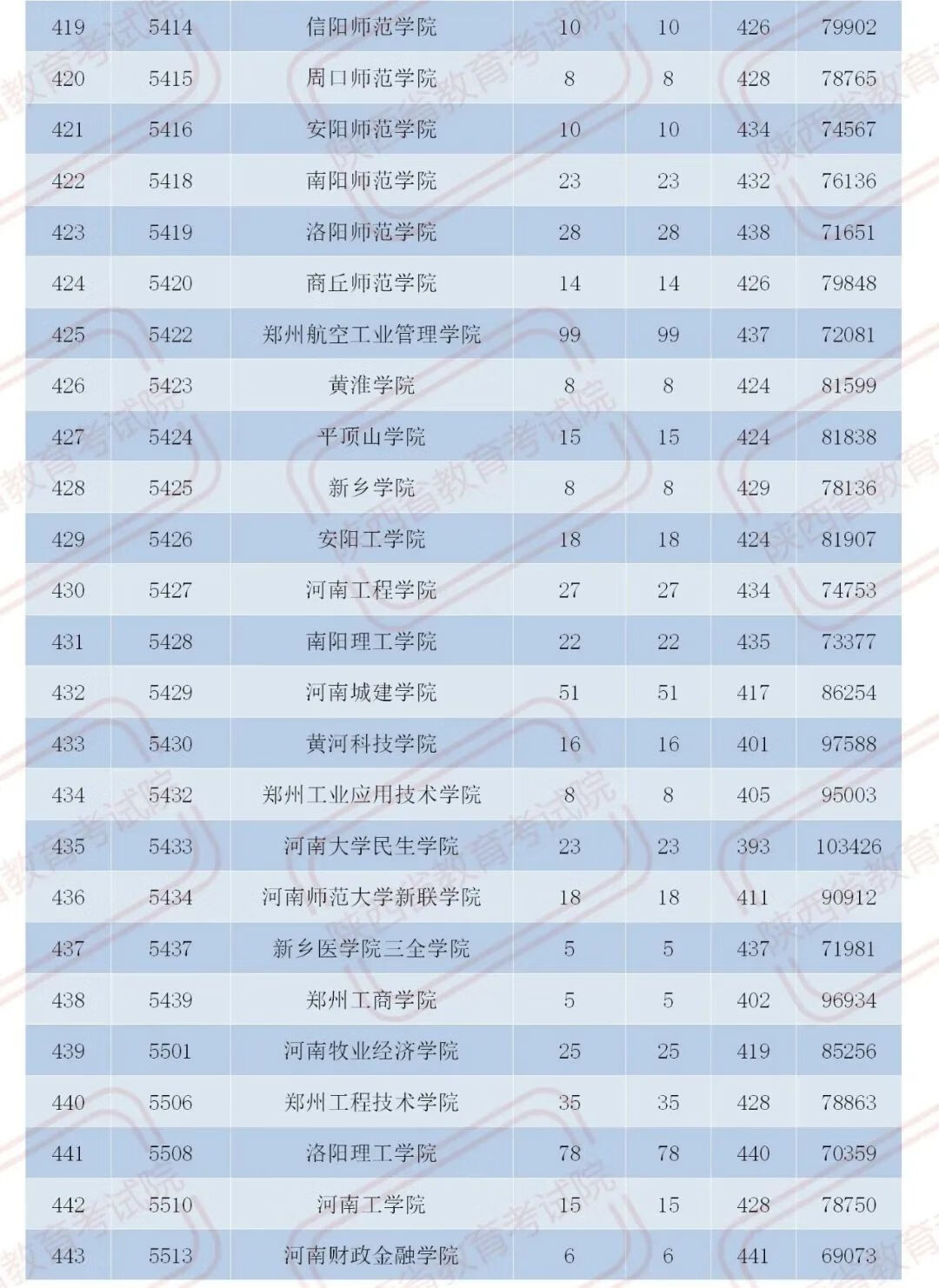 官宣！2020陕西二本大学在各地录取分数！2021考生必收藏