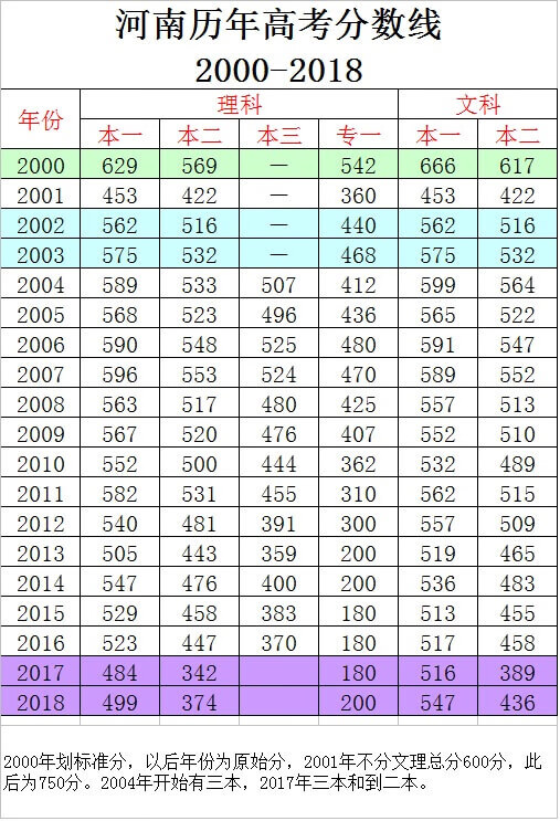 河南历年高考分数线 2000-2018