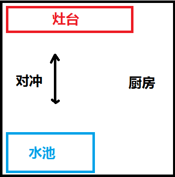 化解:在灶臺上方兩側掛置葫蘆即可化解.