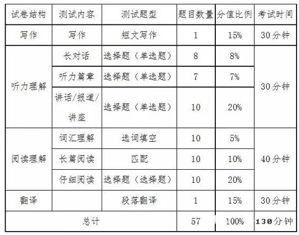 六级各部分分值多少