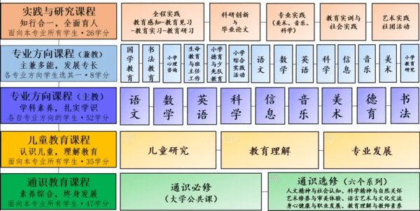 首都师范大学 | 初等教育学院：初心的呼唤——欢迎报考初等教育学院