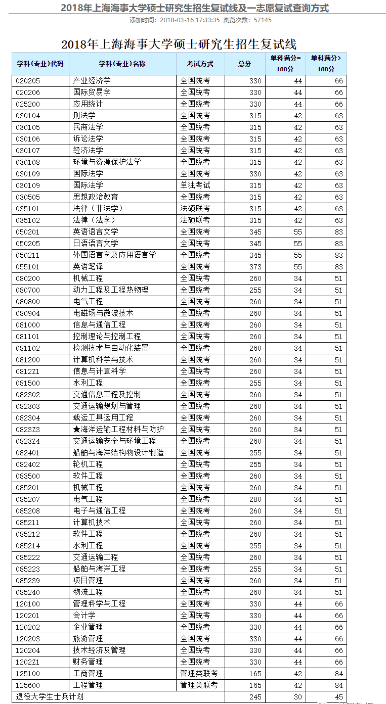 上海海事大学研究生院(上海海事大学考研专业)