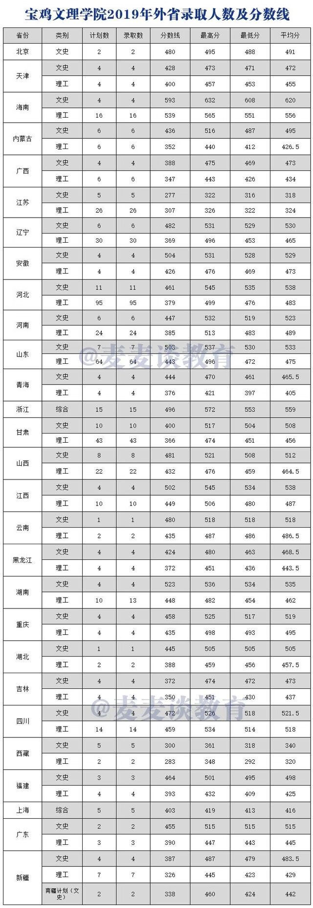 宝鸡文理学院录取分数线2019(宝鸡文理学科语文分数线)