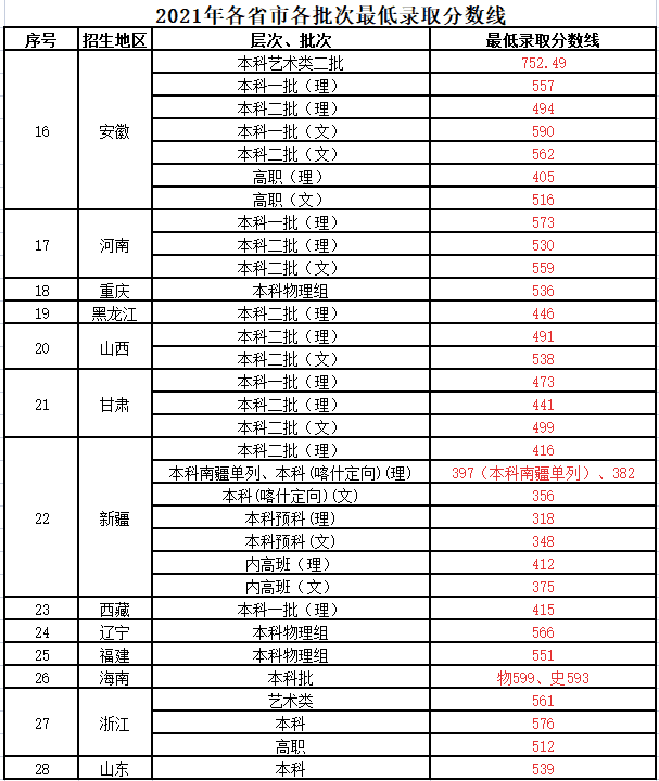 上海第二工业大学分数线2020(上海第二工业大学分数线2020)