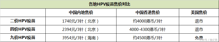 9价hpv多少钱一针(4价hpv总共多少钱)