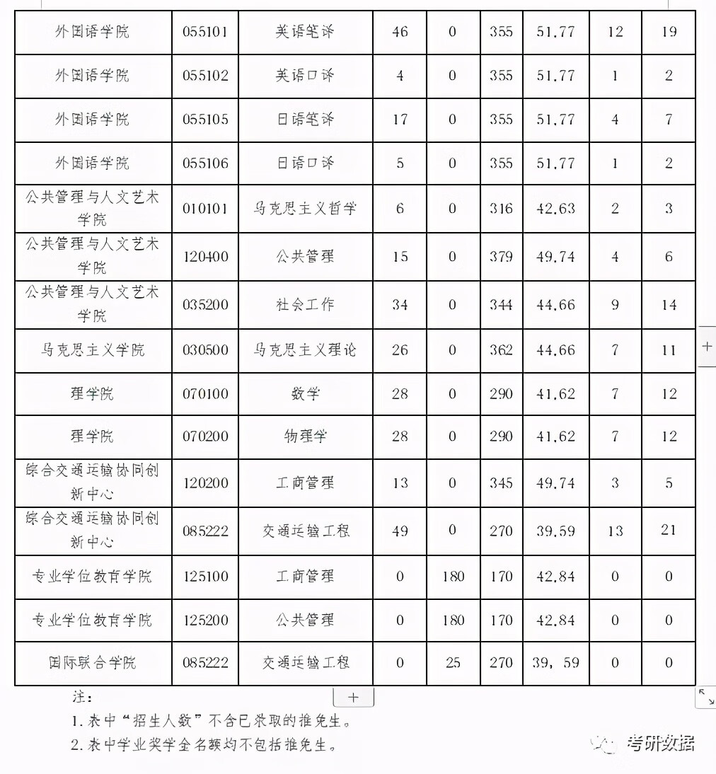 大连海事大学研究生分数线2020(大连海事大学研究生分数线2020)