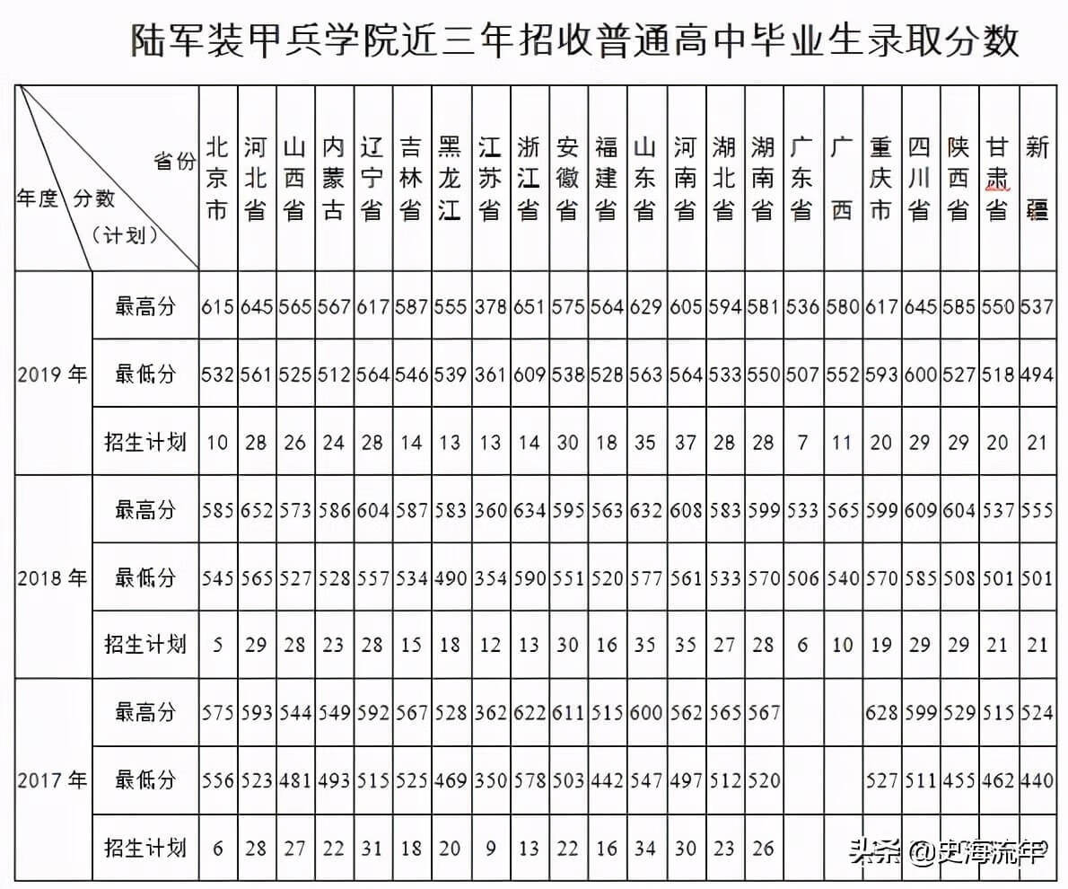 军校排名和录取分数线2020考军校要多少分最低(2020年军校录取分数线多少)