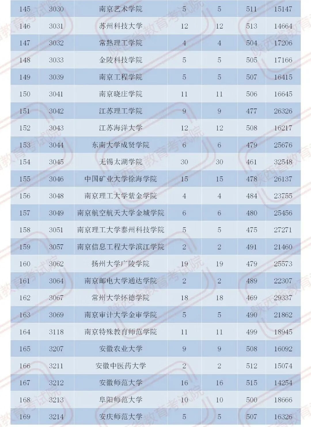 官宣！2020陕西二本大学在各地录取分数！2021考生必收藏