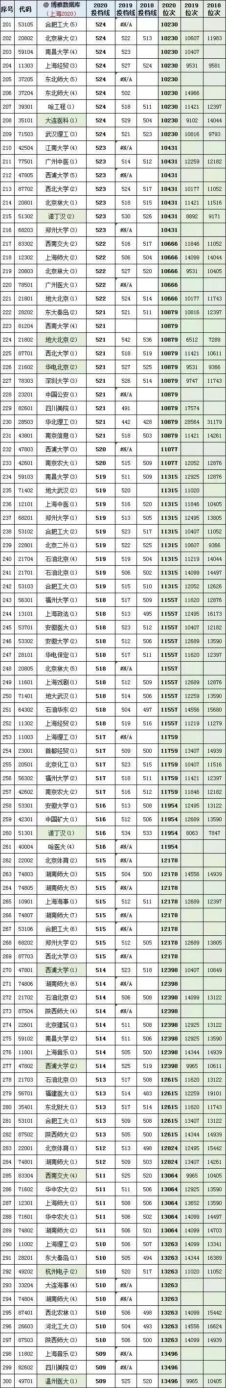 上海高考2018、2019、2020年全国各大学投档线及位次对照表