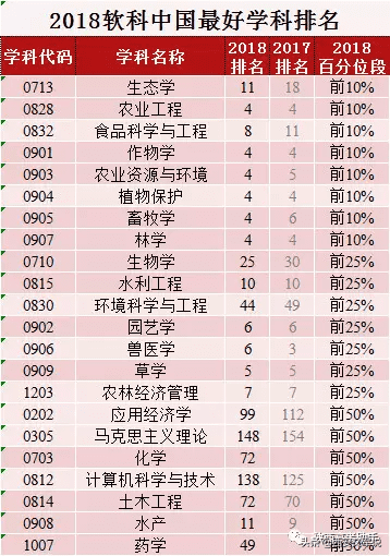 西北农林科技大学各专业排名(西北农林科技大学啥专业最好)