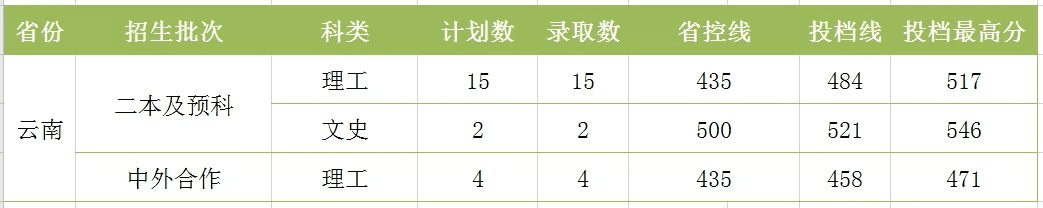 湖南工程学院分数线2020(湖南工程技术学院2020分数线)