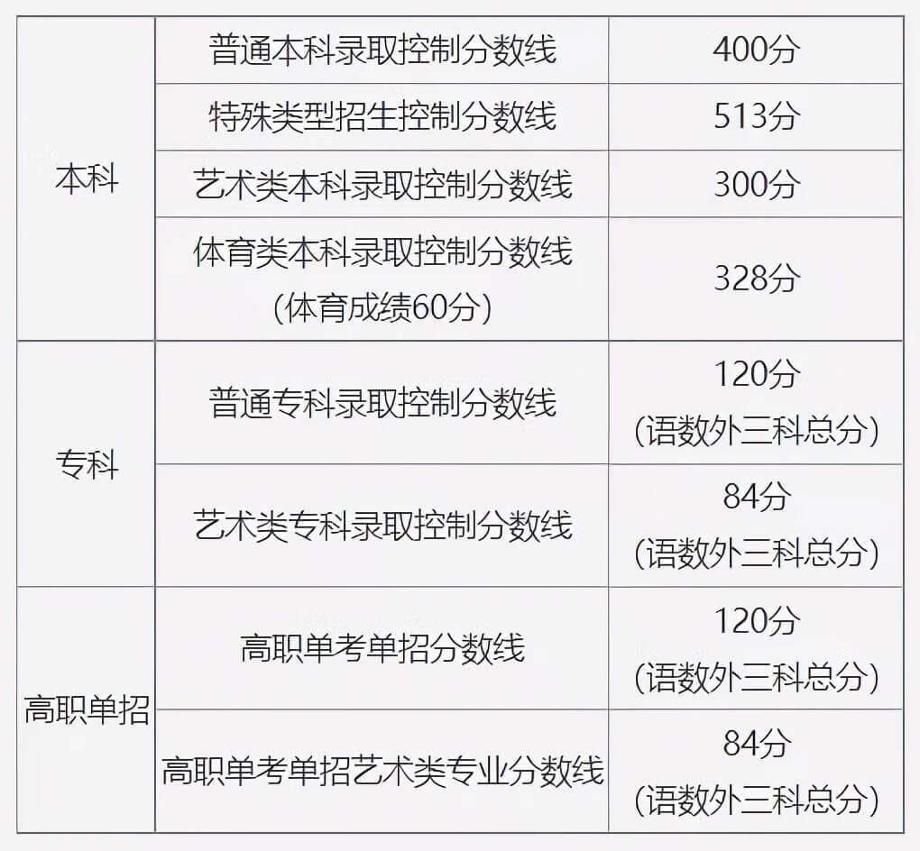 10月29日发布了艺考新政，对文化课要求再次提高，2022年艺考你要多少分才能考上心仪的院校？