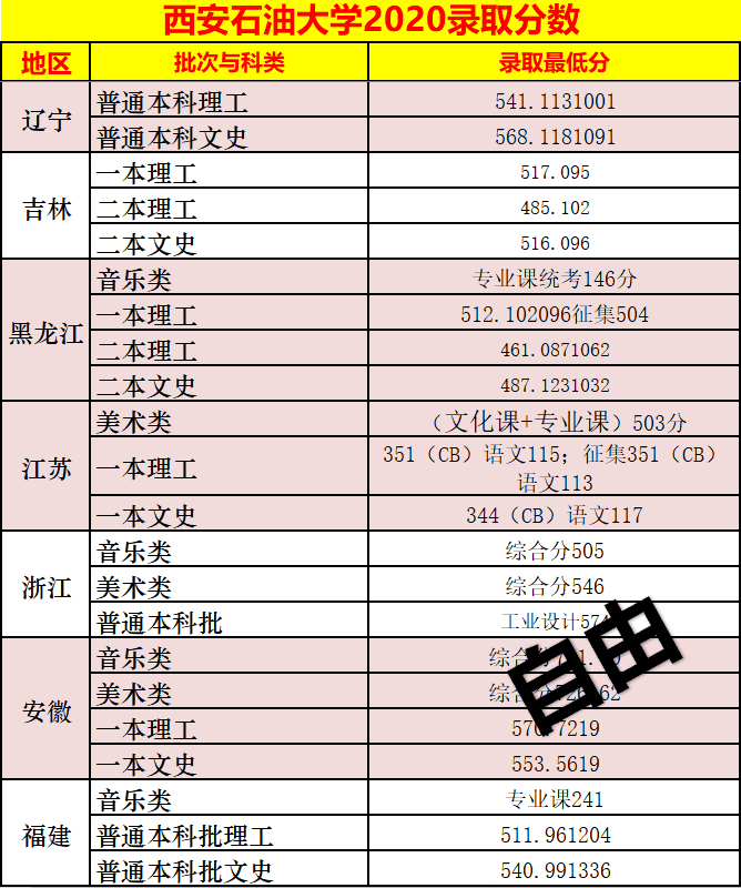 西安石油大学本科分数线(西安石油大学研究生分数线)