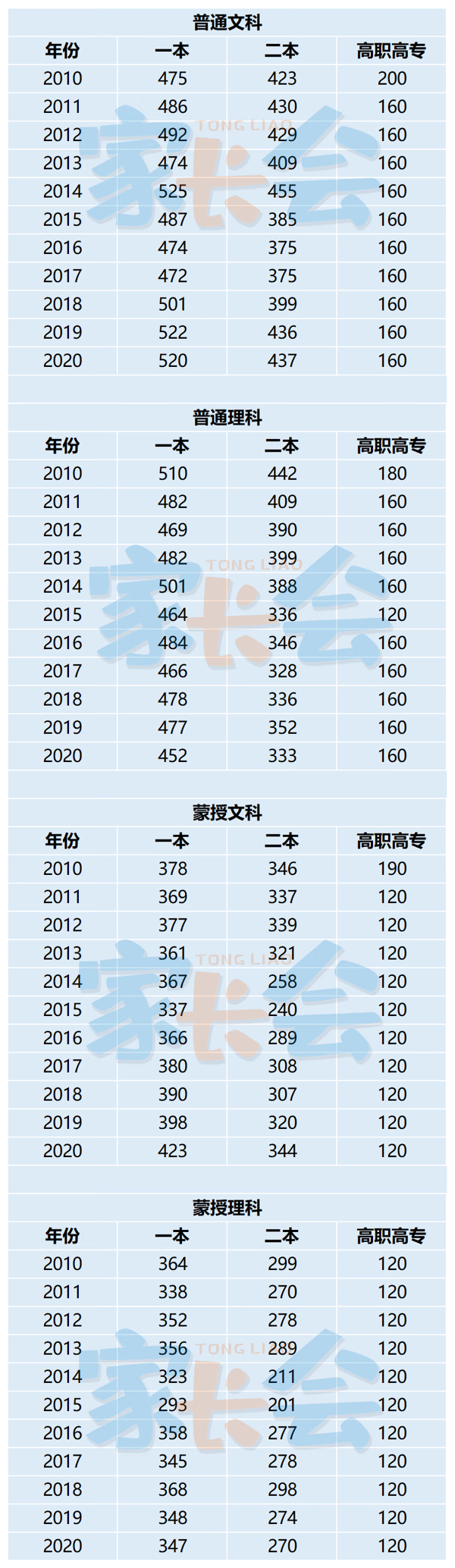 内蒙古近十年高考录取分数线