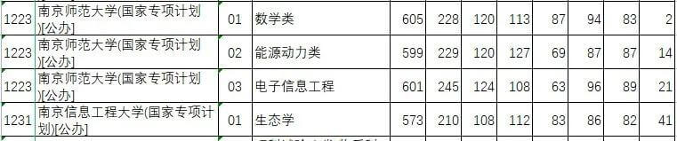 综合评价院校2021提前批投档线汇总（15省市）