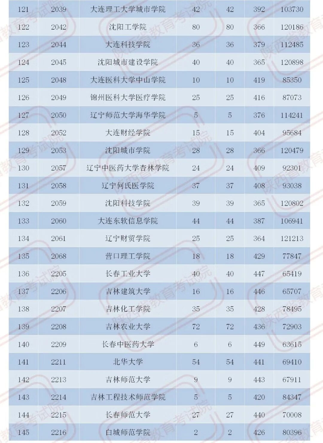 官宣！2020陕西二本大学在各地录取分数！2021考生必收藏