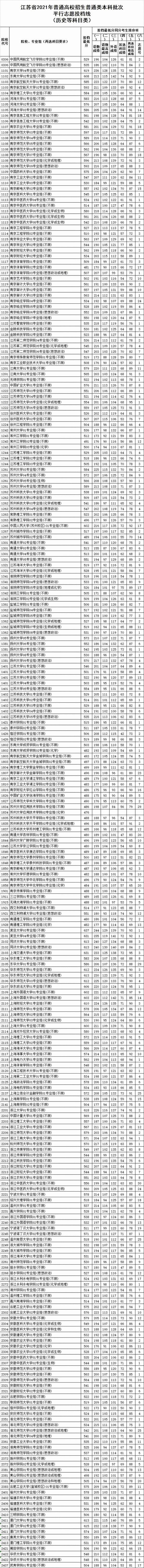 2021江苏预测本科线官方(江苏省2021年高考分数线预测)