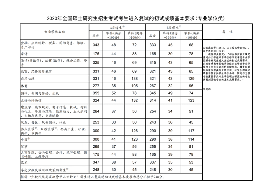 研究生国家线2014(2014年临床医学研究生国家线)