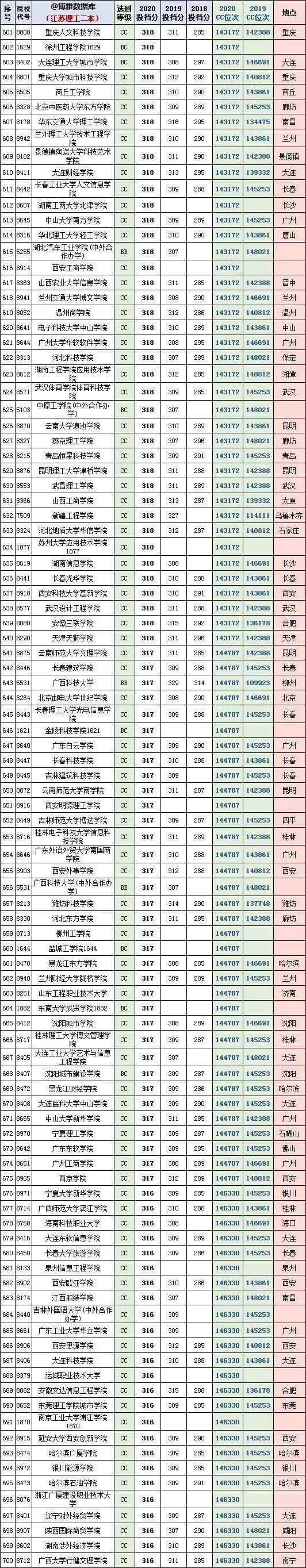 苏州的大学二本分数线(苏州大学多少分能录取)