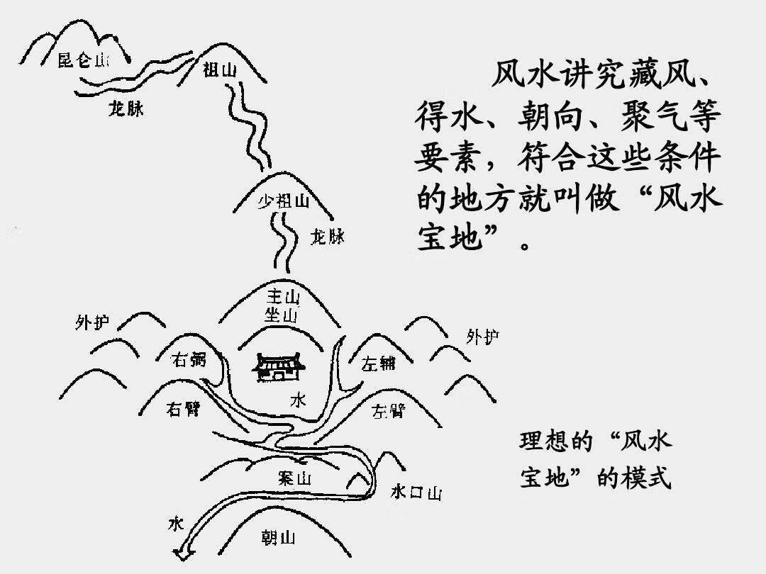 房屋河流风水图解图片