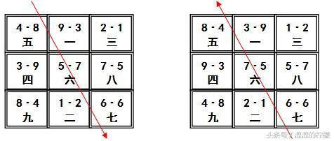 ⑥下元七運(二局)a,甲山庚向(山伏)b,庚山甲向(向伏)⑦下元八運(四局)