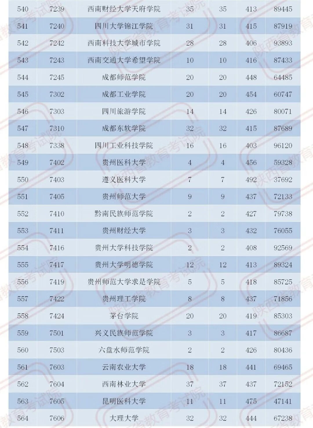 官宣！2020陕西二本大学在各地录取分数！2021考生必收藏