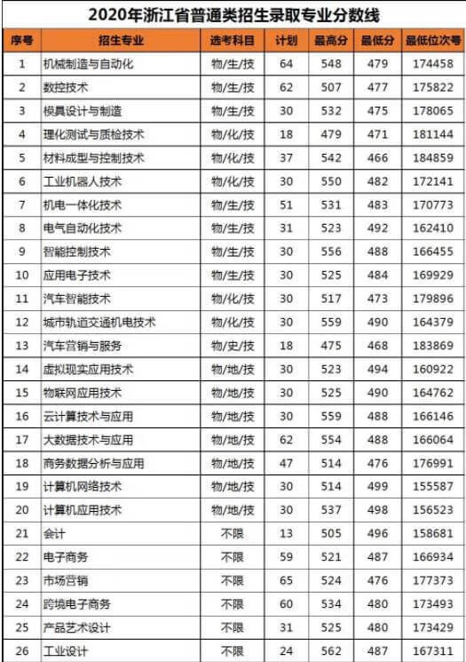 杭州专科学校有哪些(杭州大专学校有哪些专业)