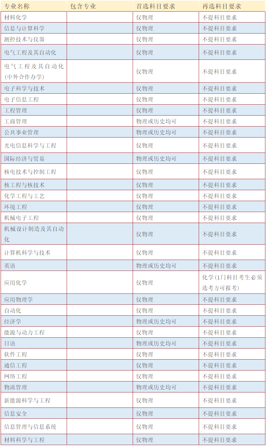 上海电力大学！2020年在河北省内各专业录取分数线