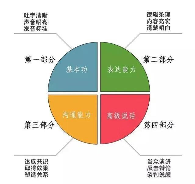 怎么提高表达能力?(提高表达能力训练方法)