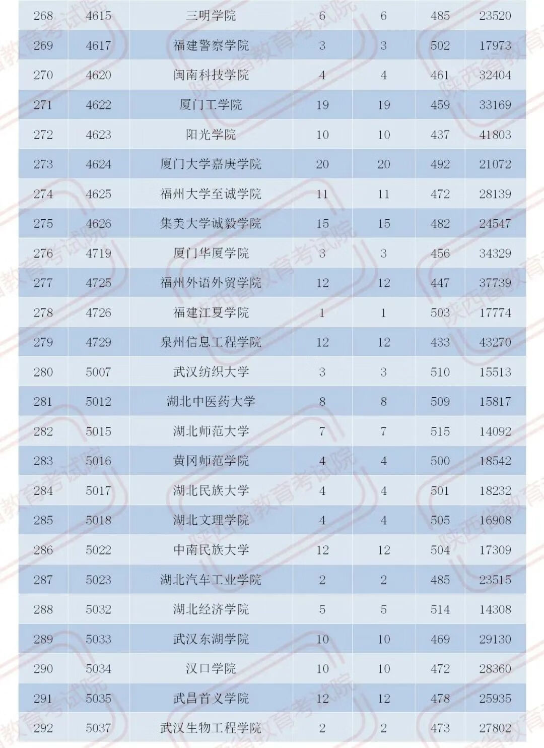 官宣！2020陕西二本大学在各地录取分数！2021考生必收藏