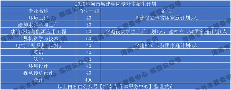 河南专升本招生计划2020(河南专升本招生院校列表)