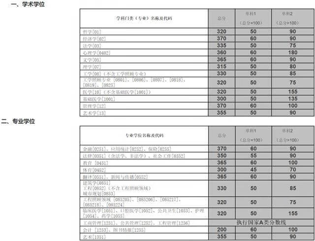 湖南大学/中南大学/湖南师范大学，近3年考研复试分数线汇总