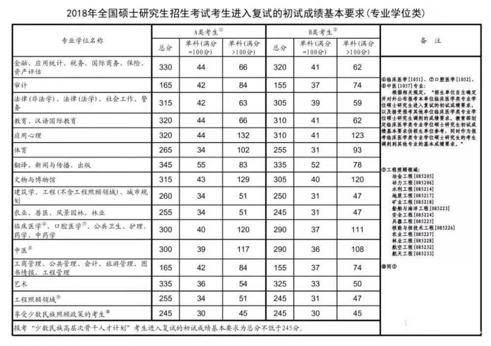 考研历年国家分数线汇总