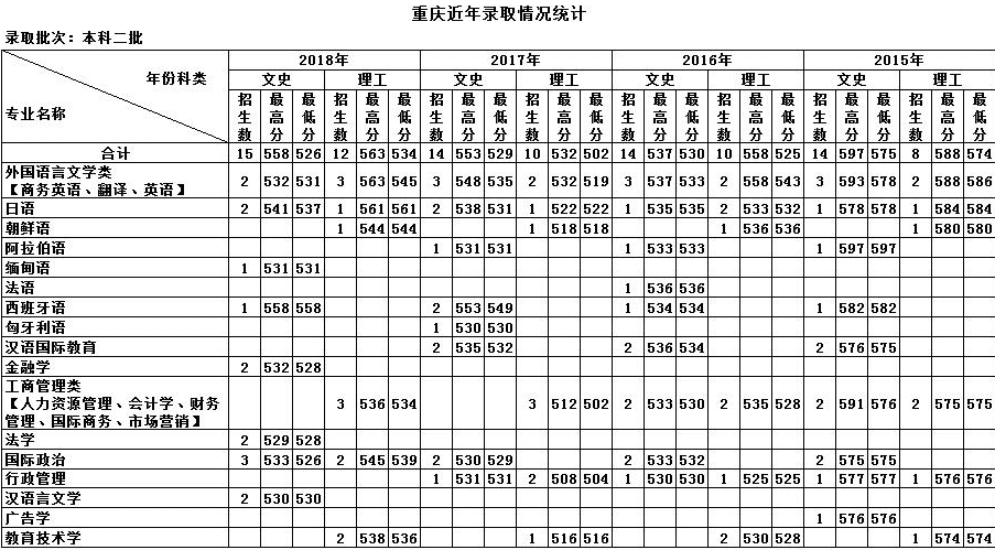 天津外国语学院的录取分数线(天津外国语学院日语系分数线)