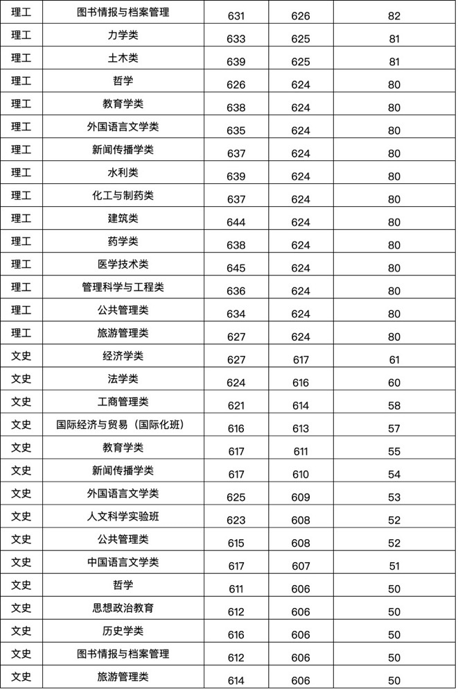 郑州大学2020录取分数线表(郑州大学2020录取分数线预测)