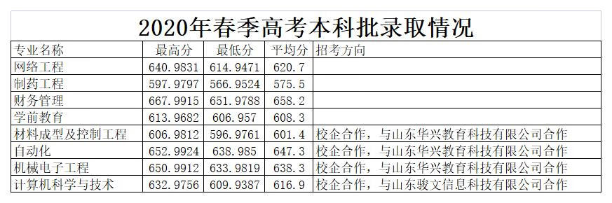 山东二本大学 菏泽学院2020年山东省各专业录取分数线