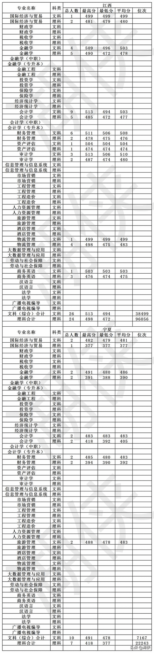 高考多少分能上大连财经学院