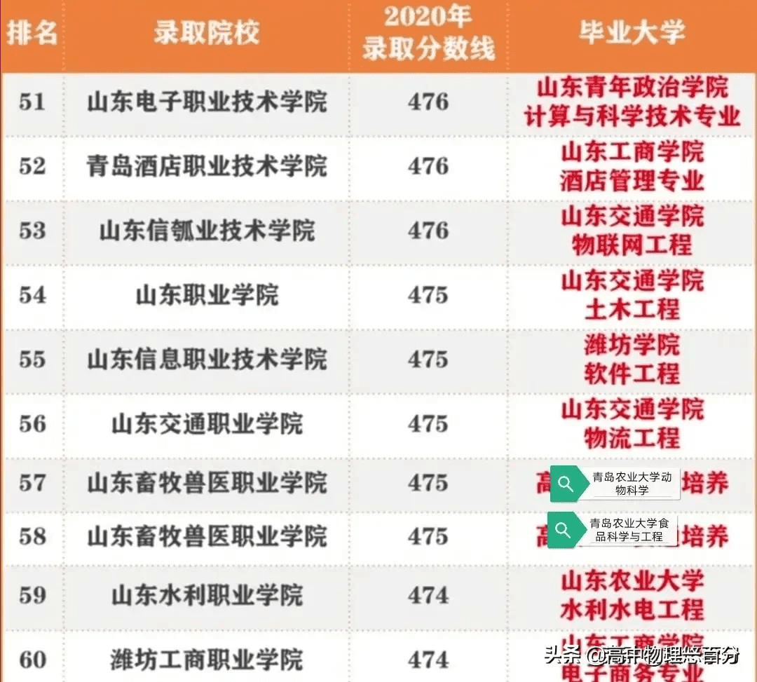 3 2学校录取分数线(3加2学校高中录取分数线)