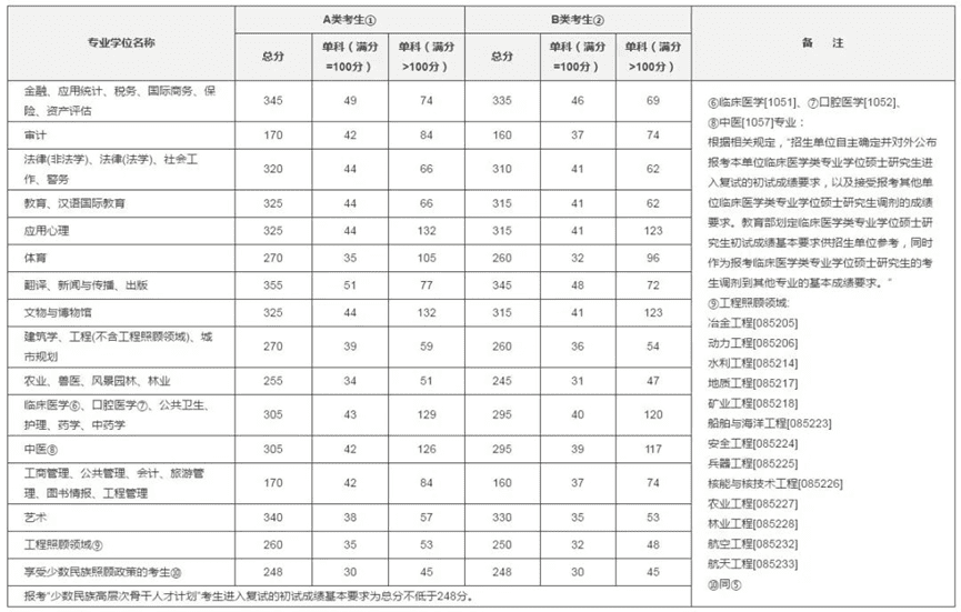 研究生国家线2014(2014年临床医学研究生国家线)