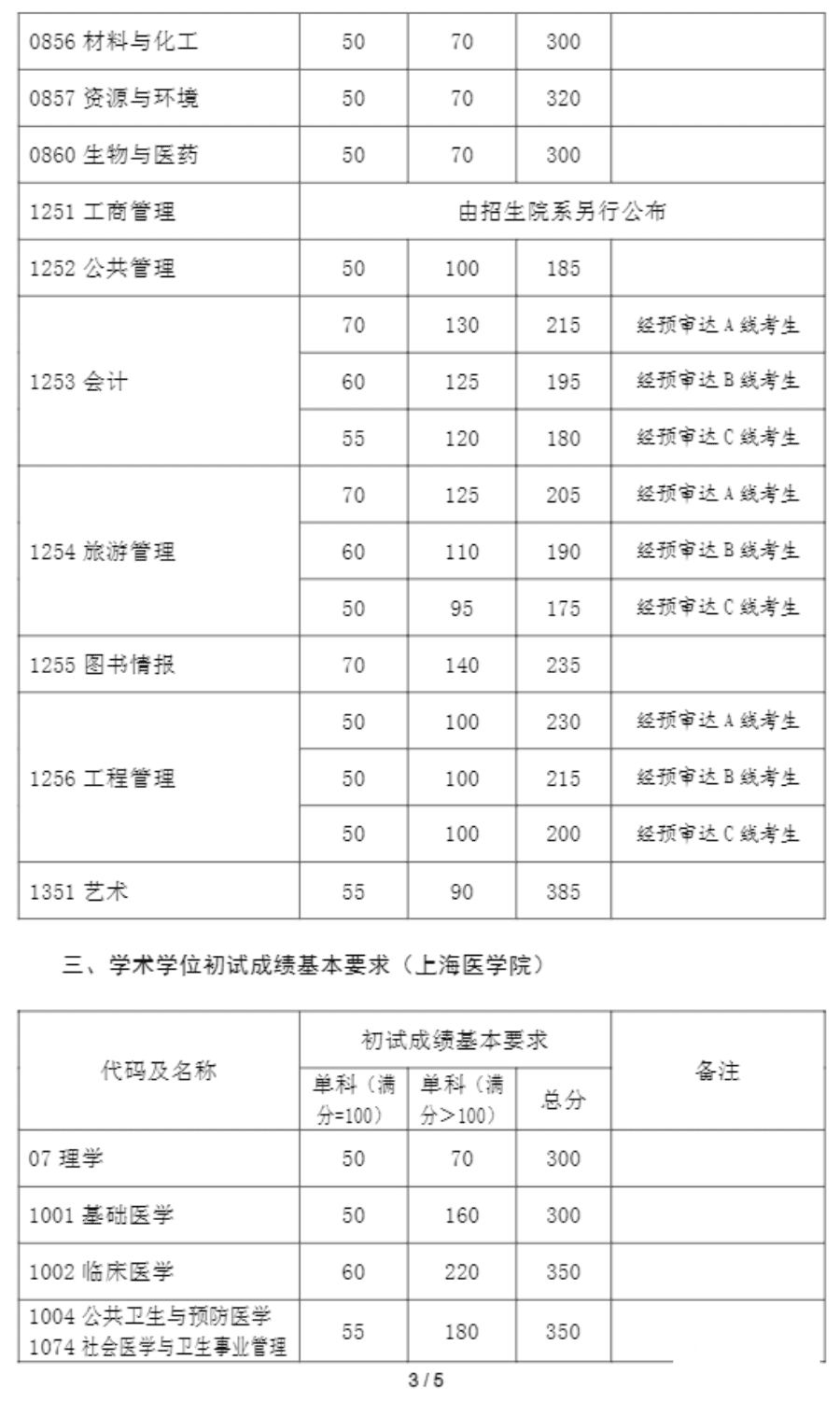 考研分数线2021(考研一般多少分过线)