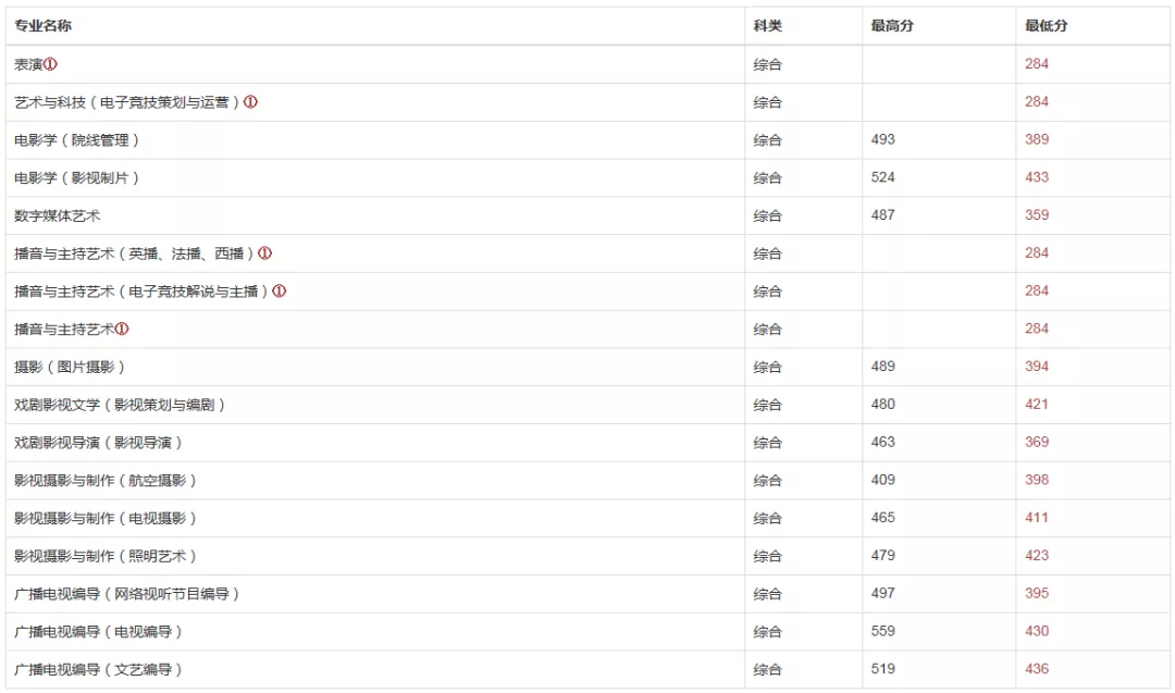 中国传媒大学南广学院分数线2019(南广摄影录取分数线)