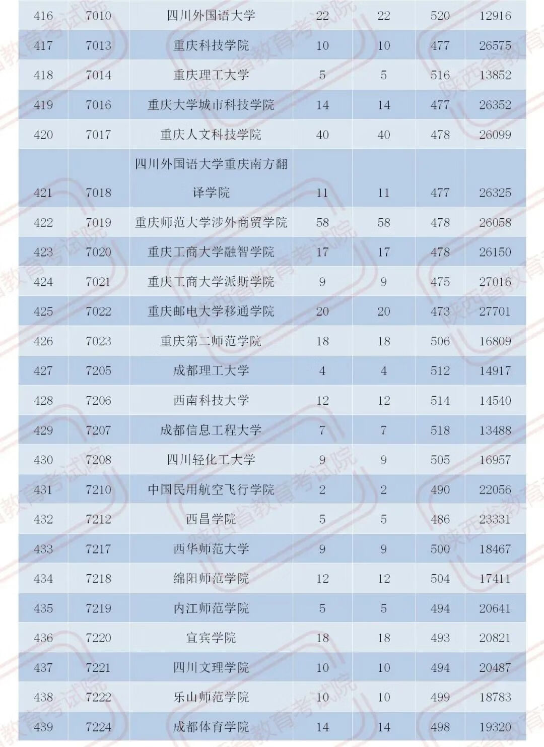 官宣！2020陕西二本大学在各地录取分数！2021考生必收藏