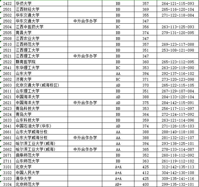 江苏本一批投档线放榜，上交复旦领跑，985高校间分差很小